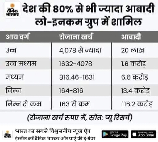 मित्र कमल नागपाल ने यह तालिका दी है. उसमें भी एक चालाकी है कि 116 करोड़ आबादी का रोज़ाना खर्च 163 रू से कम बताया गया है, पर कितनी आबादी भुखमरी में है या कगार पर है, यह डाटा में नहीं है. मैंने उदारतापूर्वक ही अति गरीब का औसत लिया है.