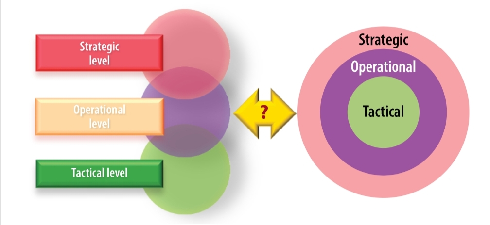 आकृति 2. युद्ध के तीन स्तरकमांड एंड जनरल स्टाफ ऑफिसर्स कोर्स (CGSOC) C200 कोर्स की एक पाठ योजना से युद्ध के स्तरों का यह ग्राफिक, संयुक्त प्रकाशन ( JP) 1, संयुक्त राज्य अमेरिका के सशस्त्र बलों के लिए सिद्धांत से विशिष्ट पदानुक्रम ग्राफिक के एक संस्करण को बाईं ओर दिखाता है, लेकिन युद्ध के स्तरों को दाईं ओर नेस्टेड या एम्बेडेड के रूप में प्रस्तुत करता है। यह इंगित करेगा कि सामरिक और परिचालन स्तर रणनीतिक स्तर के भीतर समाहित हैं और सामरिक स्तर परिचालन स्तर के भीतर समाहित है। वह ग्राफिक JP 3-0, संयुक्त ऑपरेशन के उदाहरण में बेहतर फिट होगा। दूसरी ओर, यदि स्तर मामूली ओवरलैप के साथ अलग होने के बजाय नेस्टेड और एम्बेडेड हैं, तो छात्र उनके बीच अंतर कैसे करेगा?